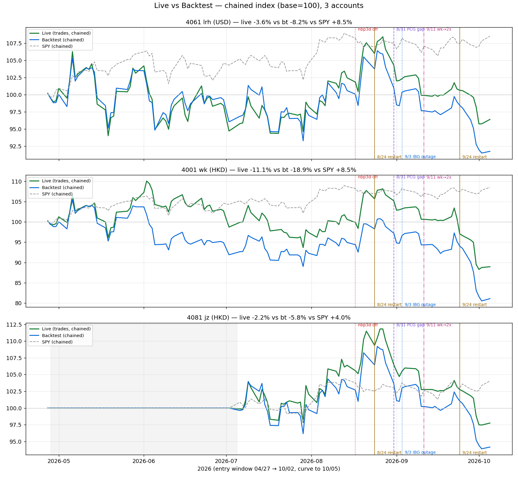 Live vs Backtest chained index curves, 3 accounts, through 2026-10-05