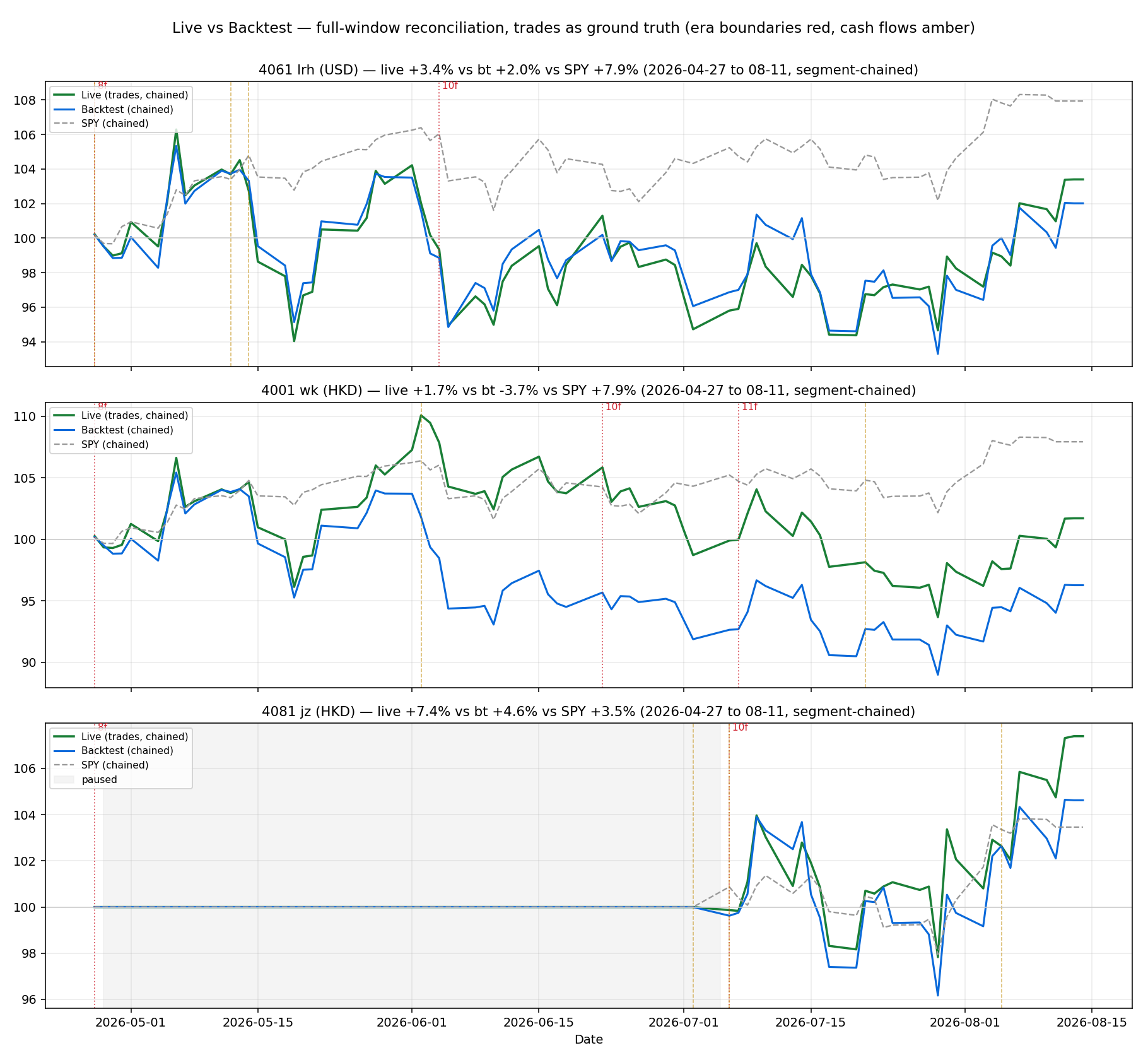Live vs Backtest chained index curves, 3 accounts